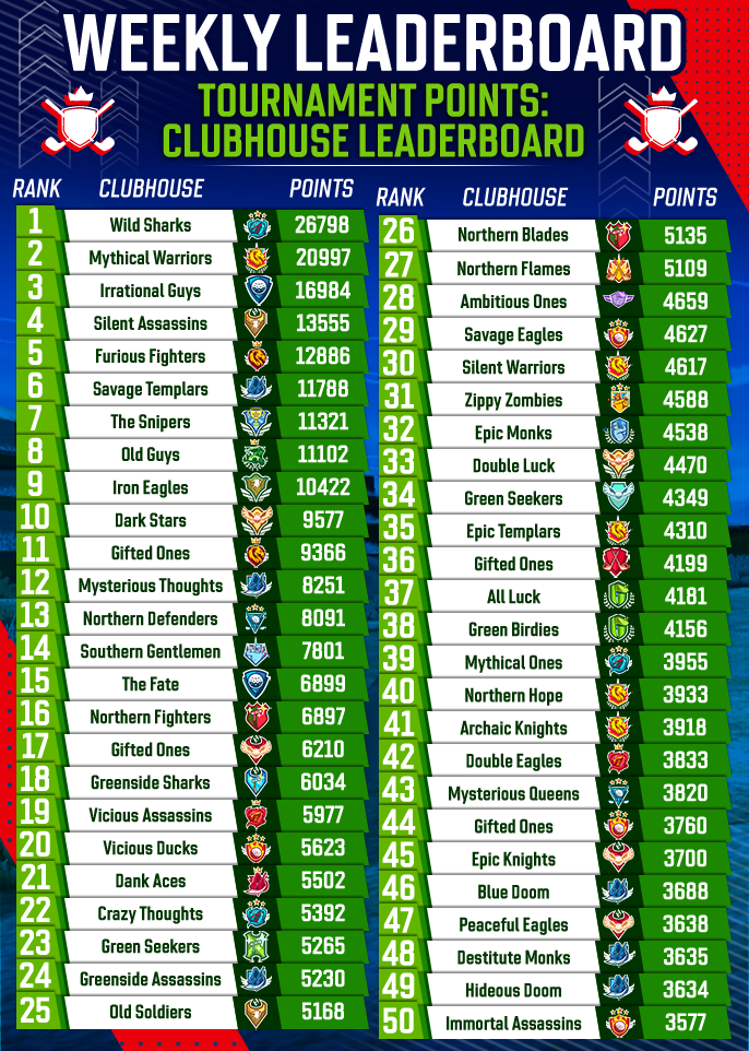 June 2025 Clubhouse Tournament Points